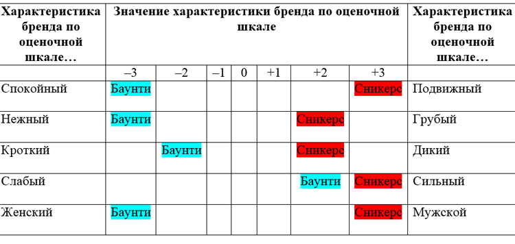 Metodika Lichnostnogo Differenciala Klyuch